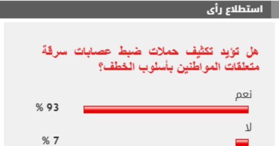 %93 من القراء يؤيدون تكثيف حملات ضبط عصابات سرقة متعلقات المواطنين بأسلوب الخطف