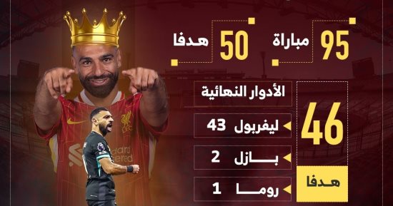 محمد صلاح كبير هدافى أفريقيا فى دورى أبطال أوروبا بـ50 هدفا.. إنفوجراف