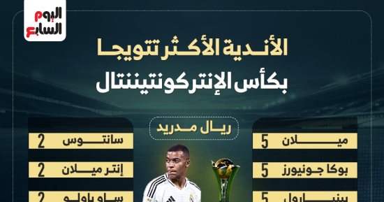 الأندية الأكثر تتويجًا بكأس إنتركونتيننتال قبل نهائى الريال وباتشوكا.. إنفوجراف
