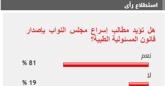 81% من القراء يؤيدون مطالب إسراع مجلس النواب بإصدار قانون المسئولية الطبية