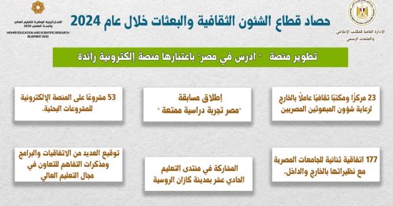 حصاد التعليم العالى 2024.. 23 مركزا ومكتبا ثقافيا بالخارج لرعاية المبعوثين