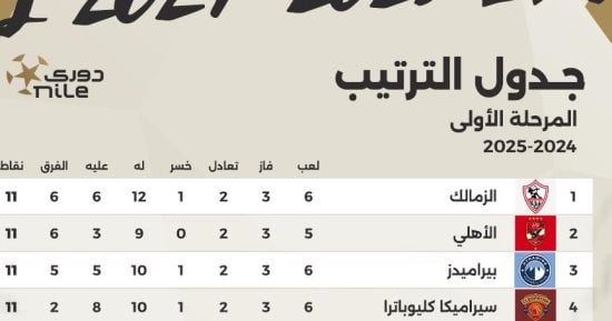 صراع خماسى شرس على قمة الدوري المصري بنهاية الجولة السادسة.. إنفوجراف
