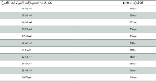 جدول الطول والوزن المثاليين.. نصائح صحية