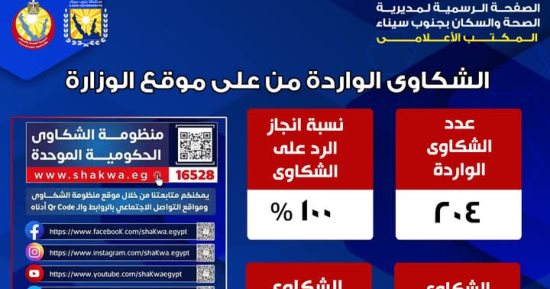 صحة جنوب سيناء تستعرض خدمة المواطنين بمنظومة الشكاوى الحكومية خلال عام 2024