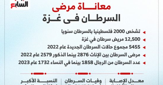 الموت البطيء(3).. مرضى السرطان يكافحون من أجل الحياة في غزة.. المنظومة الصحية عاجزة عن تقديم العلاج الكيماوى والإشعاعي والأدوية.. تدمير مستشفى الصداقة زاد من أوجاعهم.. و12500 ينتظرون العلاج خارج القطاع