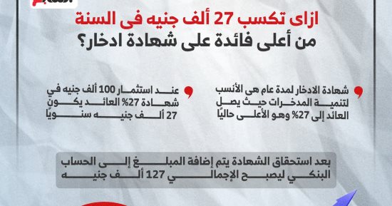 إزاى تكسب 27 ألف جنيه فى السنة من شهادة الادخار.. انفوجراف
