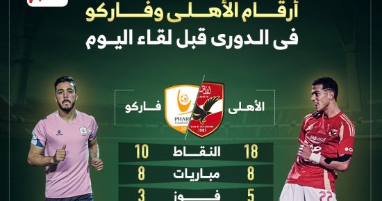 أرقام الأهلى وفاركو فى الدورى قبل لقاء اليوم.. إنفو جراف
