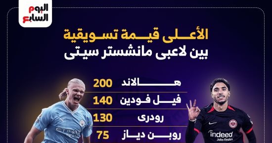 عمر مرموش يقتحم قائمة الأعلى قيمة تسويقية فى مانشستر سيتى.. إنفوجراف