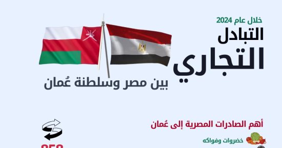 تعرف على قائمة السلع الأعلى تصديرا واستيرادا بين مصر وعمان.. إنفو جراف