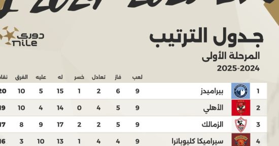 ترتيب الدوري المصري قبل مباريات اليوم.. إنفوجراف