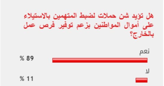 89% من القراء يؤيدون ضبط مافيا النصب على المواطنين بزعم تسفيرهم للخارج