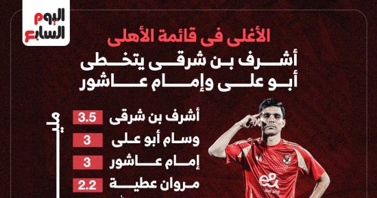 أشرف بن شرقي يخطف لقب أغلى لاعب في الأهلي من وسام وإمام.. إنفوجراف