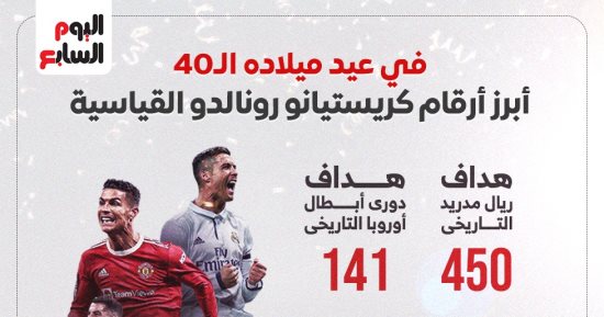 في عيد ميلاده الـ40.. أبرز أرقام كريستيانو رونالدو القياسية "إنفوجراف"