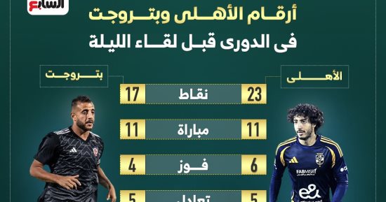 أرقام الأهلى وبتروجت فى الدورى قبل لقاء الليلة.. إنفو جراف