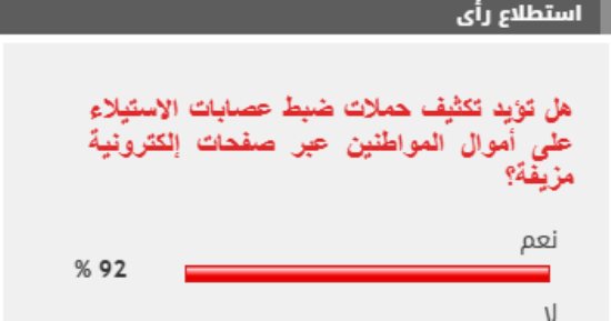 %92 من القراء يؤيدون مطالب تكثيف حملات ضبط عصابات الاستيلاء على أموال المواطنين