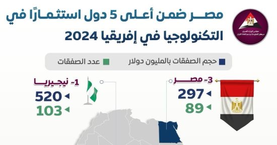 معلومات الوزراء: مصر ضمن أعلى 5 دول استثمارا فى التكنولوجيا بأفريقيا 2024