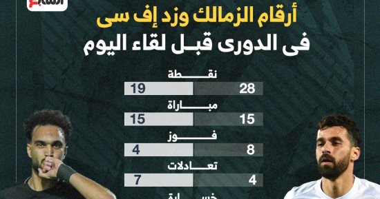 أرقام الزمالك وزد أف سى فى الدورى قبل لقاء الليلة.. إنفو جراف