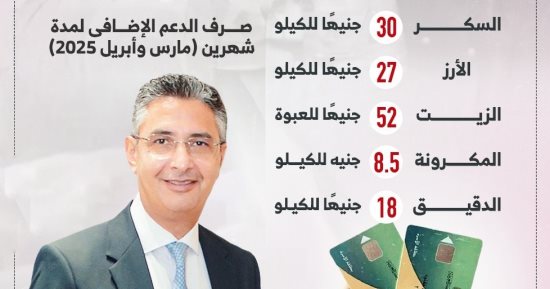 انفوجراف.. أسعار السلع ضمن الدعم الإضافى على بطاقات التموين 