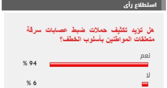 %94 من القراء يطالبون بتكثيف حملات ضبط عصابات سرقة متعلقات المواطنين