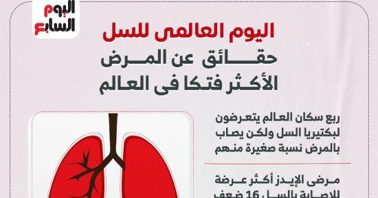 اليوم العالمى للسل 2025.. 10 حقائق عن المرض الأكثر فتكا في العالم 