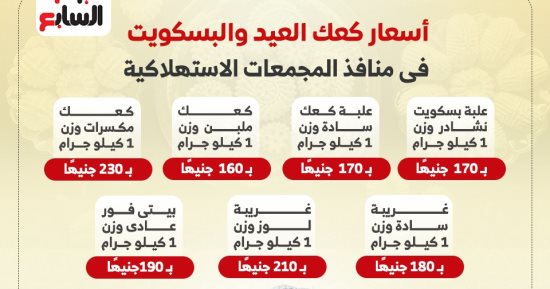 مخابز القاهرة الكبرى: نستهدف إنتاج 45 طنا من الكعك والبسكويت بمناسبة عيد الفطر