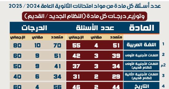لطلاب الثانوية نظام جديد.. اعرف عدد الأسئلة الاختيارية والمقالية ودرجاتها