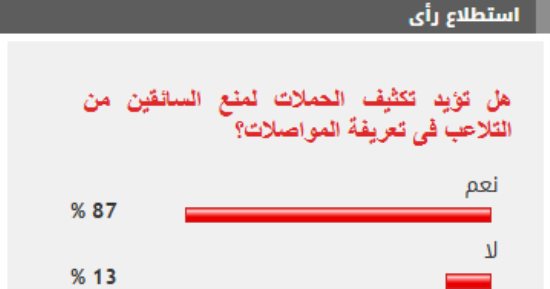 %87 من القراء يطالبون بتكثيف الحملات لمنع السائقين من التلاعب فى تعريفة المواصلات
