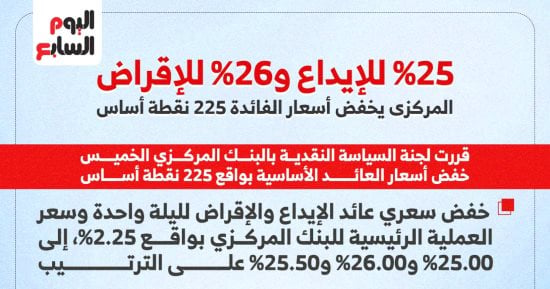 25 % للإيداع و26% للإقراض.. خفض أسعار الفائدة 225 نقطة أساس.. إنفوجراف