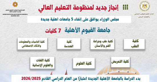 7 كليات جديدة.. التعليم العالى تعلن تفاصيل كليات جامعة الفيوم الأهلية الجديدة