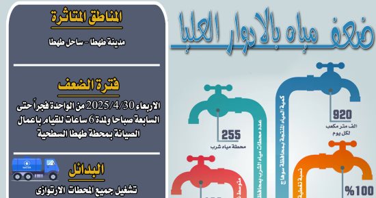 ضعف المياه بمدينة طهطا فى سوهاج لأعمال الصيانة بالمحطة السطحية.. الأربعاء