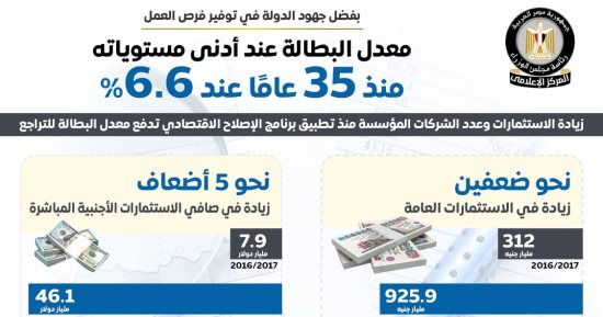 مجلس الوزراء يستعرض تراجع معدل البطالة إلى أدنى مستوياته منذ 35 عامًا.. وصل لـ 6.6% فى عام 2024 رغم تضاعف عدد السكان.. 5 ملايين فرصة عمل بمشروعات الإسكان.. و"الدلتا الجديدة" تدفع سوق العمل للأمام.. إنفو جراف