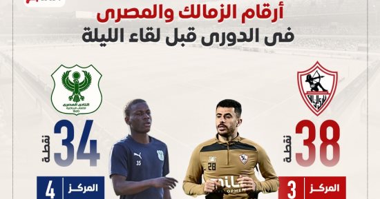 أرقام الزمالك والمصرى فى الدورى قبل لقاء الليلة.. إنفو جراف