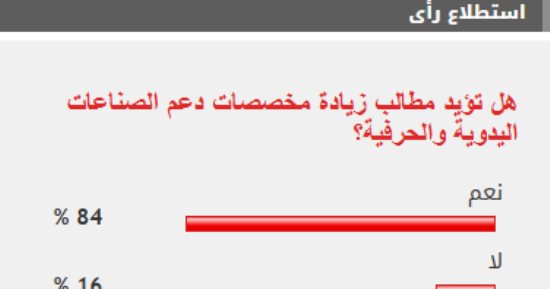 84% من القراء يؤيدون مطالب زيادة مخصصات دعم الصناعات اليدوية والحرفية