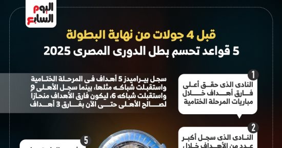 5 قواعد تحسم بطل الدوري المصري قبل 4 جولات من نهاية البطولة