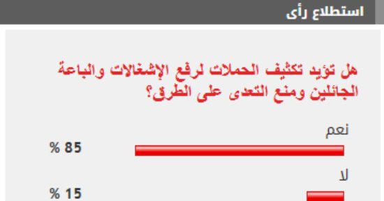 %85 من القراء يؤيدون تكثيف الحملات لرفع الإشغالات ومنع التعدى على الطرق
