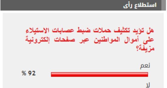 %92 من القراء يؤيدون تكثيف حملات ضبط عصابات الاستيلاء على أموال المواطنين