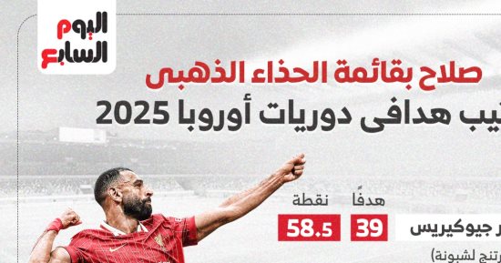 صراع الحذاء الذهبى الأوروبى قبل نهاية الموسم.. محمد صلاح ثالثا "إنفوجراف"