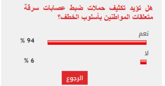 94% من القراء يطالبون بتكثيف ضبط عصابات سرقة متعلقات المواطنين
