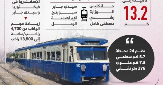 تأهيل ترام الرمل بالإسكندرية يقلل زمن الرحلة ويصل لمناطق جديدة.. إنفوجراف