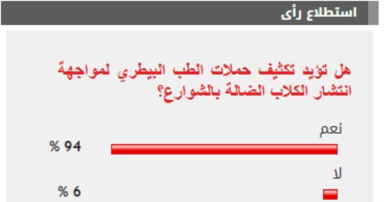 %94 من القراء يؤيدون تكثيف الحملات لمواجهة انتشار الكلاب الضالة بالشوارع