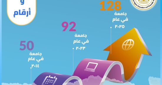 التعليم العالى: 128 جامعة بمصر منها 12 تكنولوجية و32 أهلية و28 حكومية