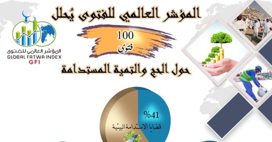 المؤشر العالمى للفتوى يحلّل (100) فتوى حول "الحج والتنمية المستدامة".. ويكشف: هناك تأصيل شرعي للتنمية المستدامة فى الحج يستند إلى نصوص القرآن والسنة.. ويؤكد: تطبيق هذه المبادئ بات ضرورة شرعية 