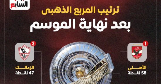 المربع الذهبي في دوري نايل دون تغيير للموسم الثاني على التوالي.. إفوجراف
