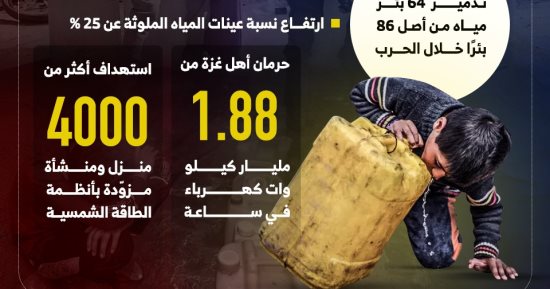 لا أكل ولا مياه (2).. تعطيل خطي "ميكروت" يعطش 700 ألف فلسطيني.. عائلات تبحث عن الشراب وتضطر لقطع مسافات طويلة لتروي ظمأها.. تهديدات إسرائيلية باستهداف مصادر الطاقة.. و 1.7 مليون حالة مرضية مرتبطة بالتلوث
