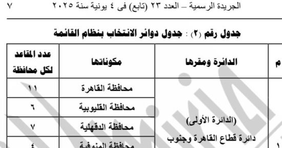 الدوائر الانتخابية لمجلس الشيوخ الفردى والقائمة بعد نشرها بالجريدة الرسمية