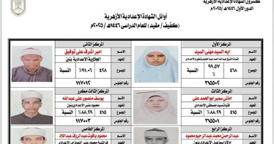 ننشر أوائل الشهادة الإعدادية "كفيف " بمنطقة سوهاج الأزهرية