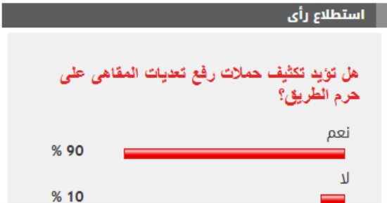 %90 من القراء يطالبون بتكثيف حملات رفع تعديات المقاهى على حرم الطريق