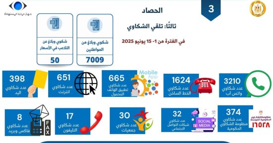  جهاز حماية المستهلك يعلن تلقى 7009 شكاوى وبلاغات من المواطنين خلال 15 يوما