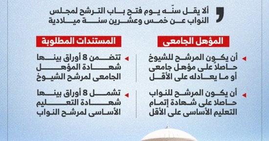 اعرف الاختلافات بين شروط الترشح لانتخابات مجلسى الشيوخ والنواب.. إنفوجراف