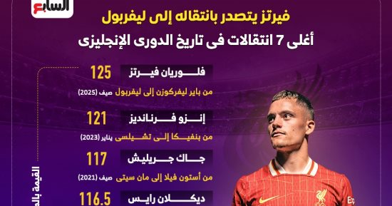 ليفربول يضع فيرتز على قمة أغلى الصفقات بتاريخ الدوري الإنجليزي.. إنفوجراف